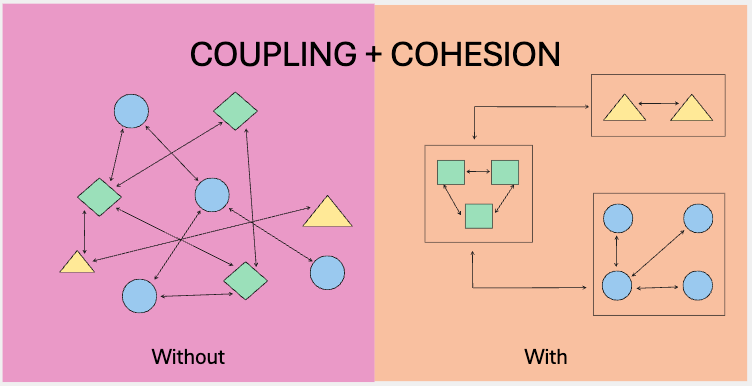 Measuring Coupling and Cohesion in OO Systems: A Retrospective